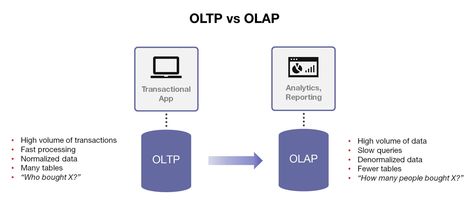 Bigtable vs BigQuery: OLTP vs OLAP